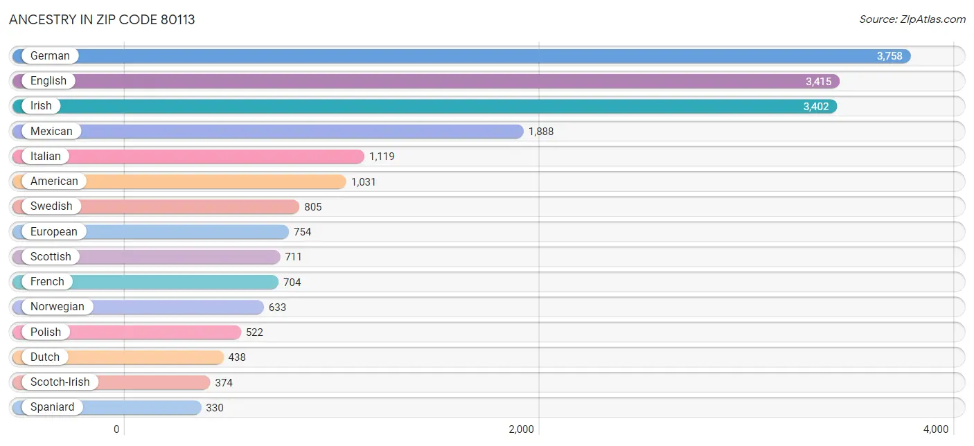 Ancestry in Zip Code 80113