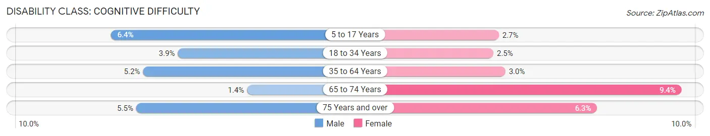 Disability in Zip Code 80113: <span>Cognitive Difficulty</span>