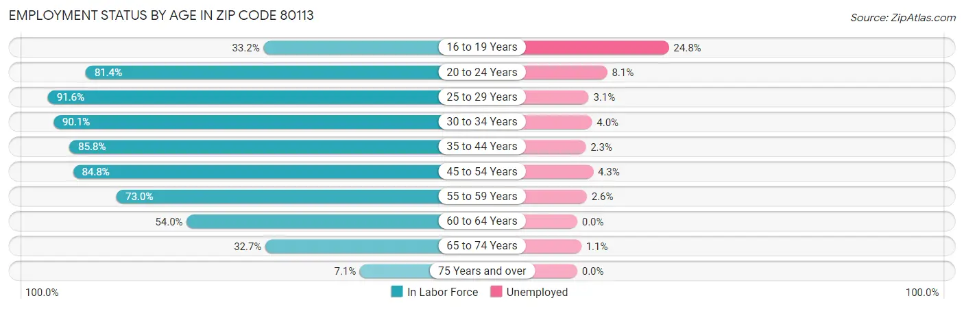 Employment Status by Age in Zip Code 80113