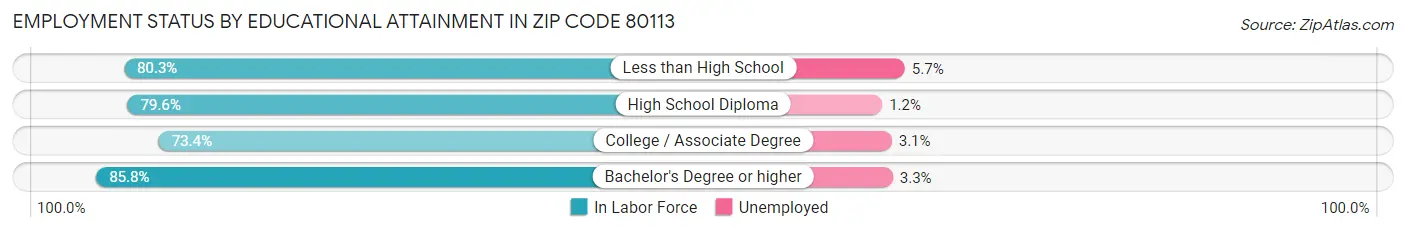 Employment Status by Educational Attainment in Zip Code 80113