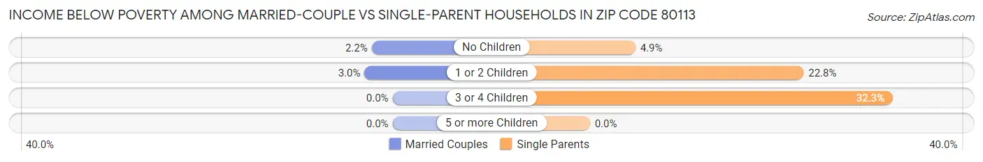 Income Below Poverty Among Married-Couple vs Single-Parent Households in Zip Code 80113