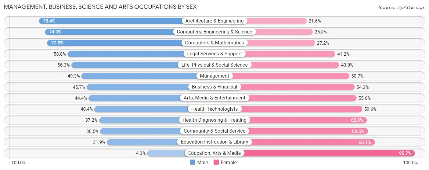 Management, Business, Science and Arts Occupations by Sex in Zip Code 80113