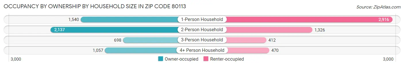 Occupancy by Ownership by Household Size in Zip Code 80113