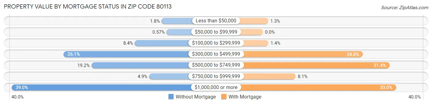 Property Value by Mortgage Status in Zip Code 80113