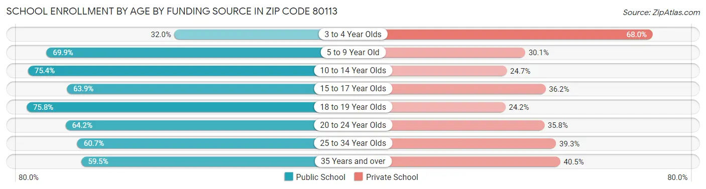 School Enrollment by Age by Funding Source in Zip Code 80113