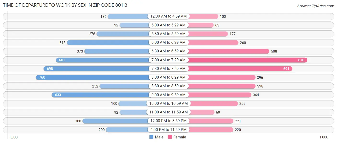 Time of Departure to Work by Sex in Zip Code 80113