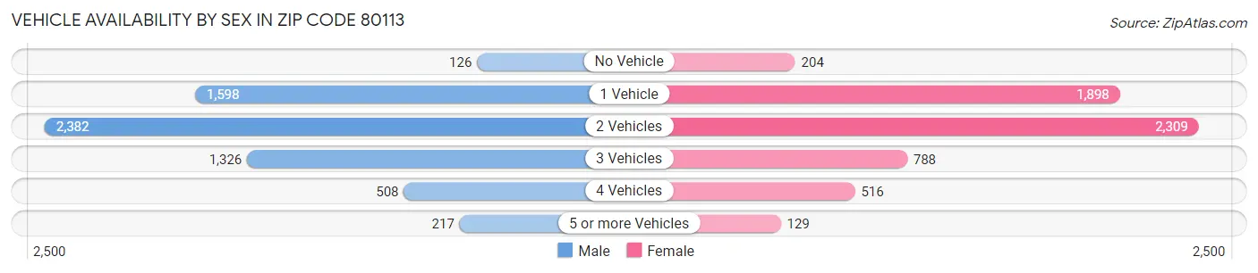 Vehicle Availability by Sex in Zip Code 80113