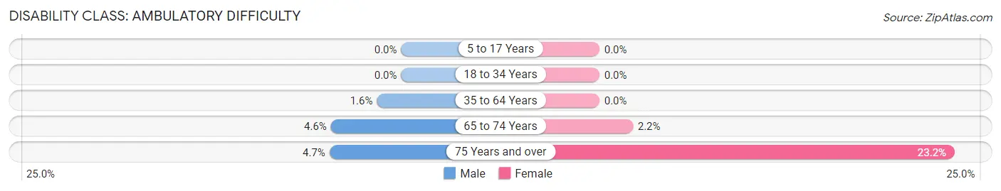 Disability in Zip Code 80116: <span>Ambulatory Difficulty</span>