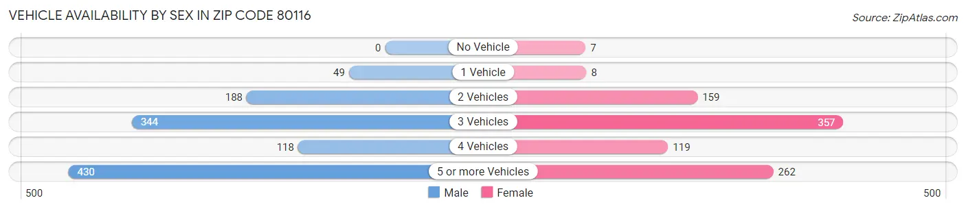 Vehicle Availability by Sex in Zip Code 80116