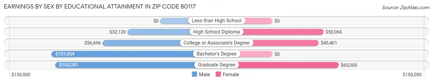 Earnings by Sex by Educational Attainment in Zip Code 80117