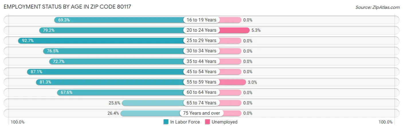 Employment Status by Age in Zip Code 80117