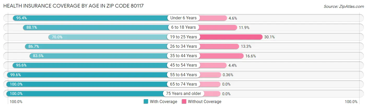 Health Insurance Coverage by Age in Zip Code 80117