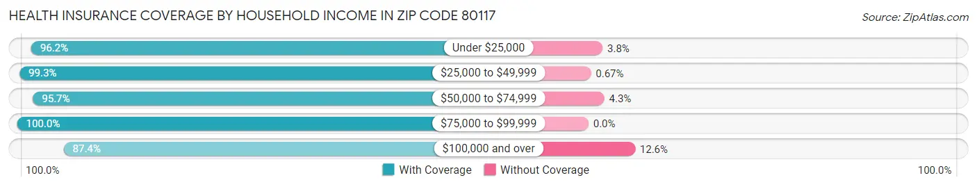 Health Insurance Coverage by Household Income in Zip Code 80117