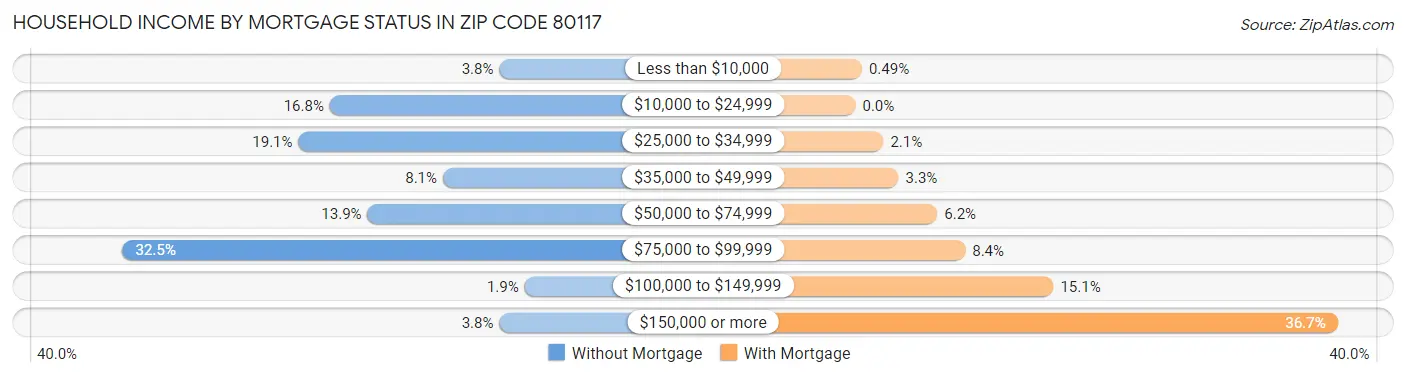 Household Income by Mortgage Status in Zip Code 80117