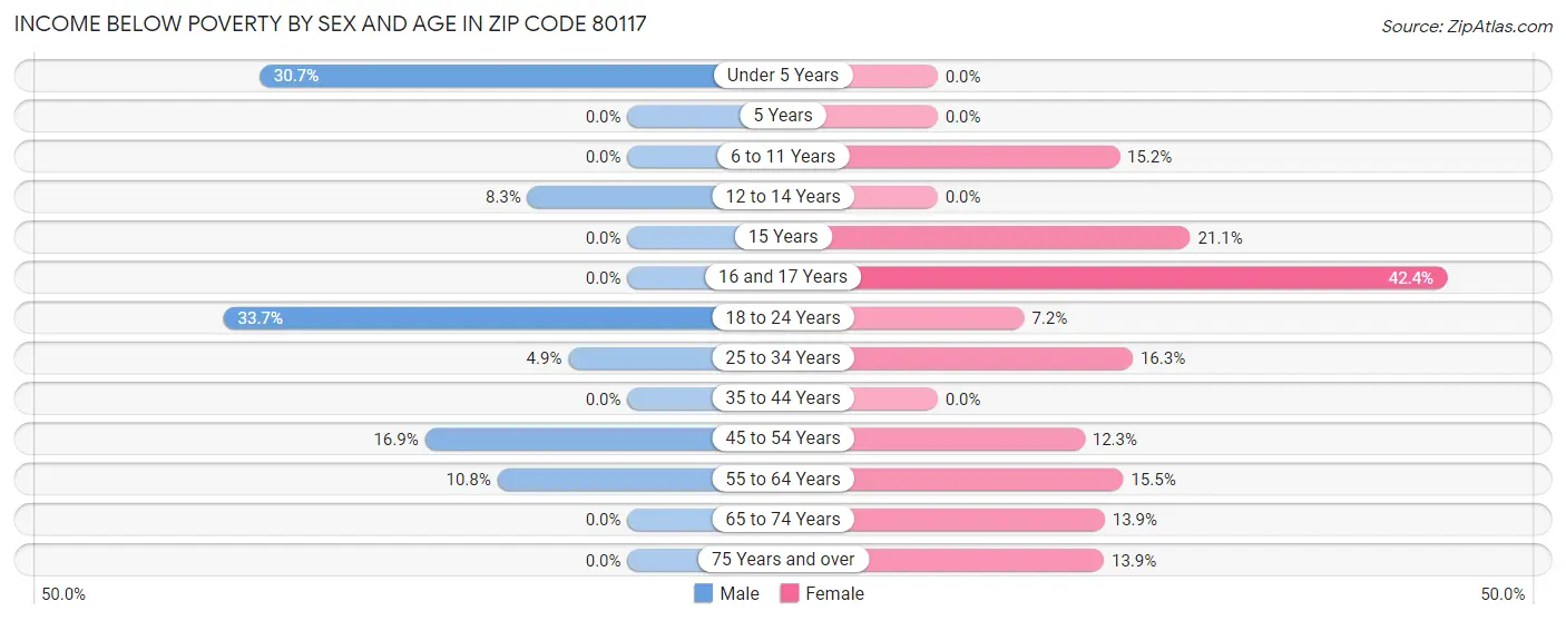 Income Below Poverty by Sex and Age in Zip Code 80117