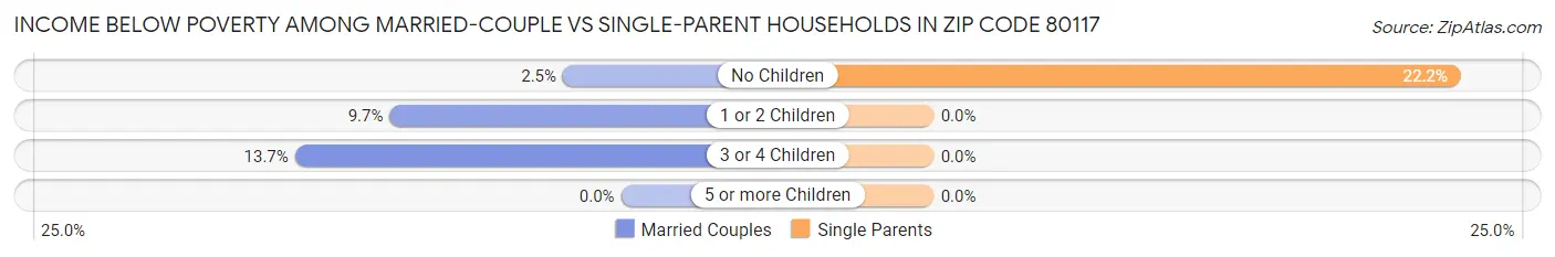 Income Below Poverty Among Married-Couple vs Single-Parent Households in Zip Code 80117