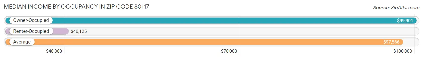 Median Income by Occupancy in Zip Code 80117