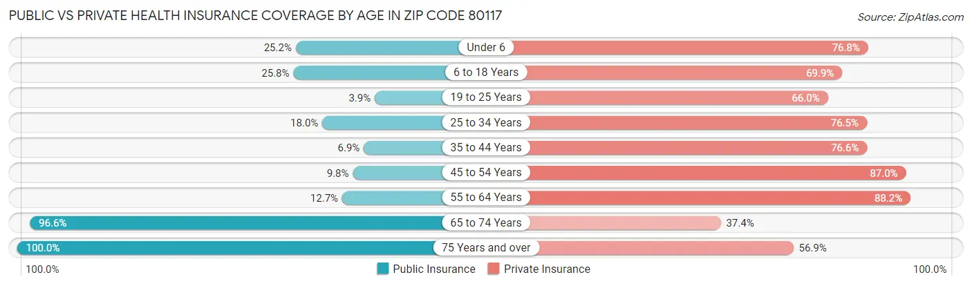 Public vs Private Health Insurance Coverage by Age in Zip Code 80117