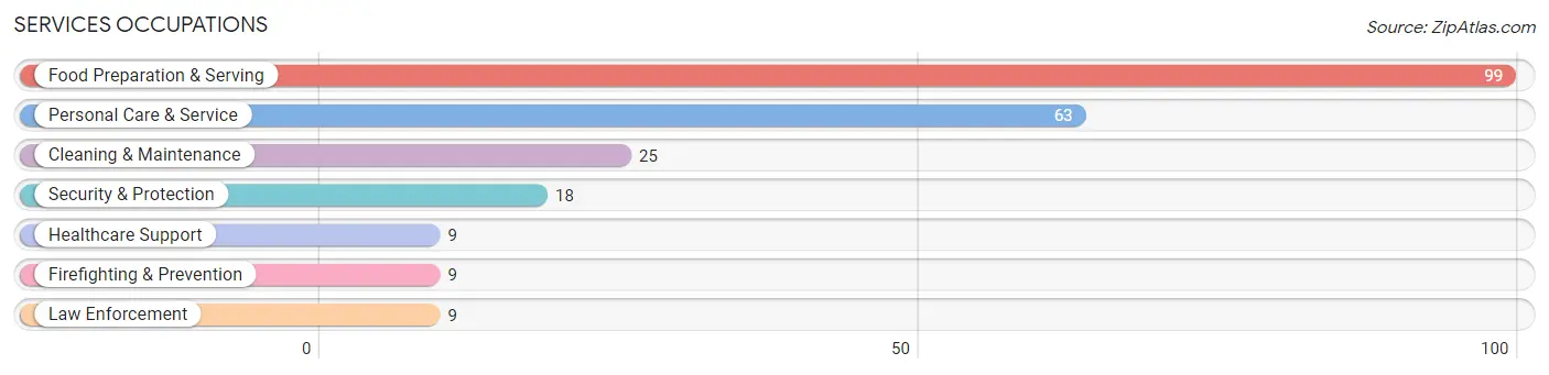 Services Occupations in Zip Code 80117