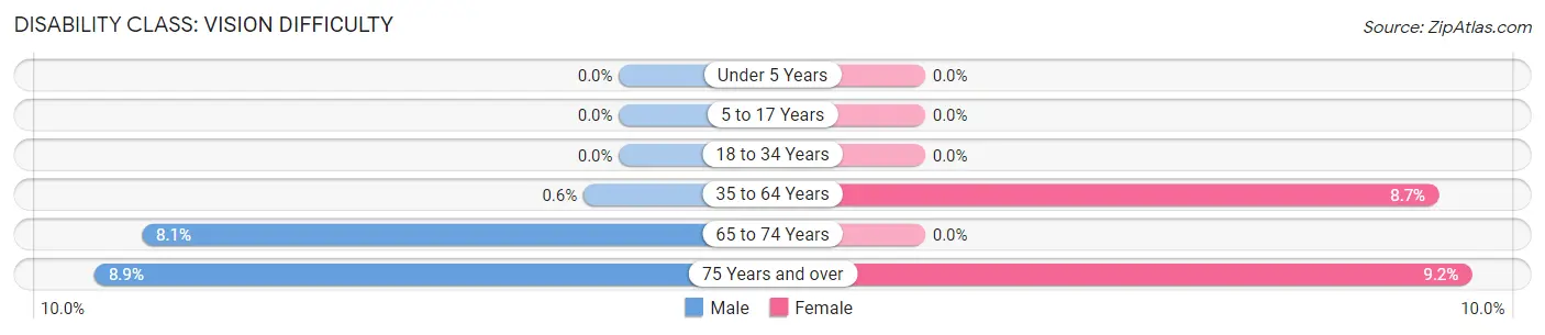 Disability in Zip Code 80117: <span>Vision Difficulty</span>