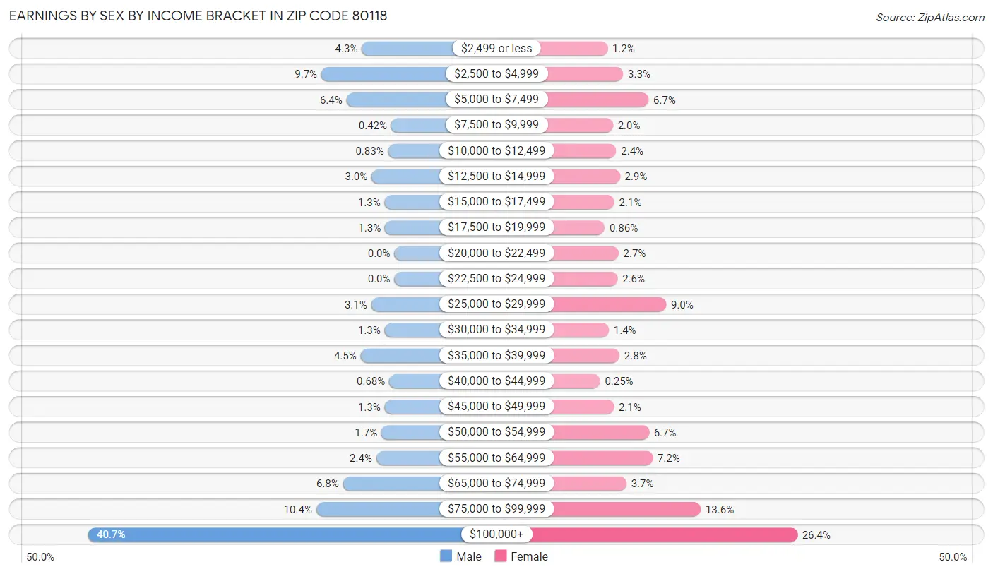 Earnings by Sex by Income Bracket in Zip Code 80118