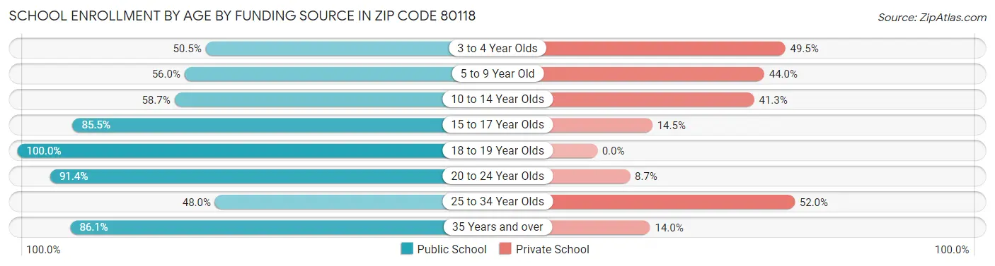 School Enrollment by Age by Funding Source in Zip Code 80118