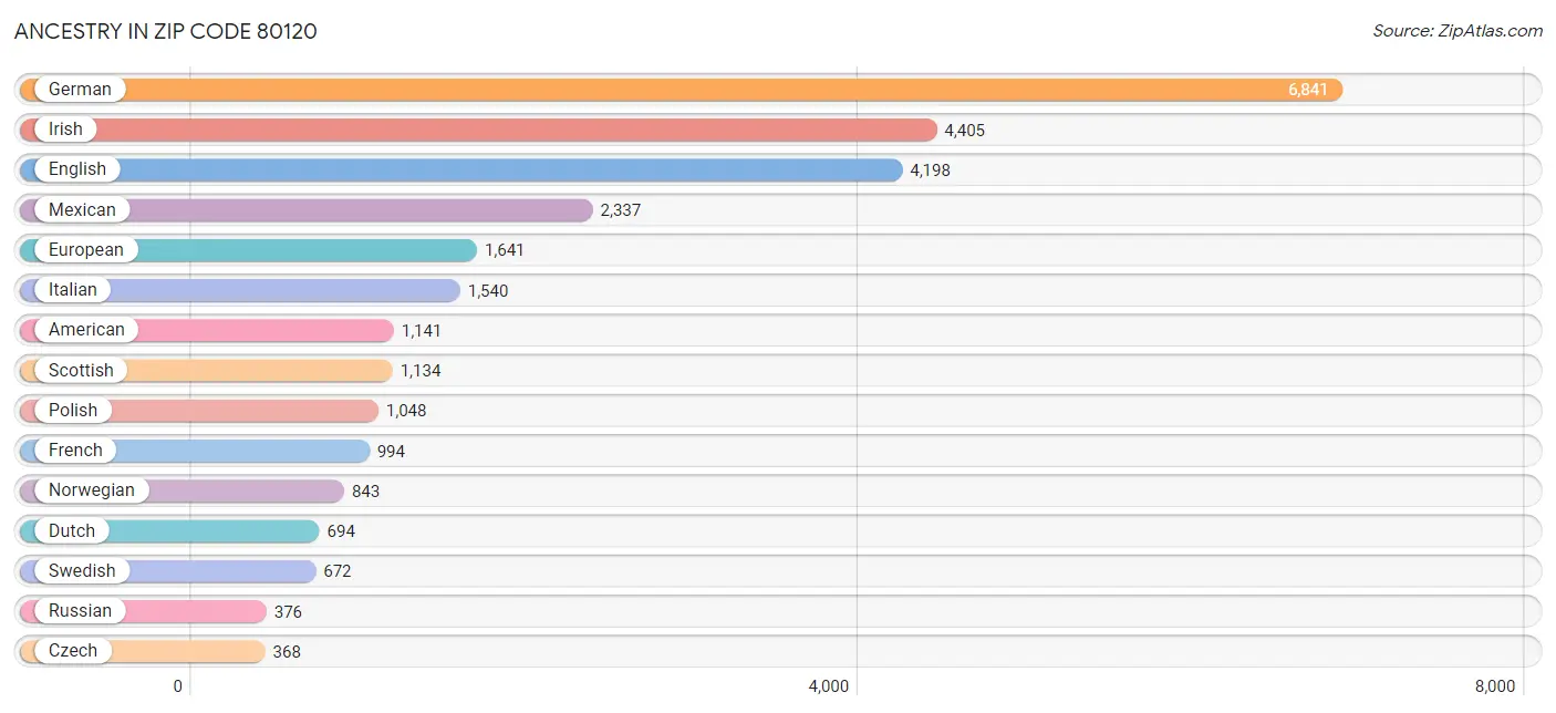 Ancestry in Zip Code 80120