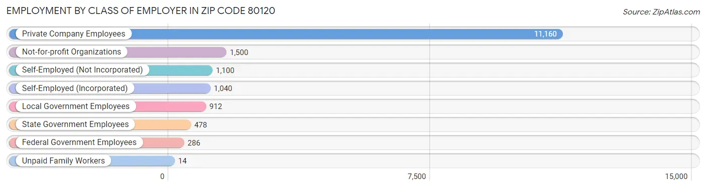 Employment by Class of Employer in Zip Code 80120