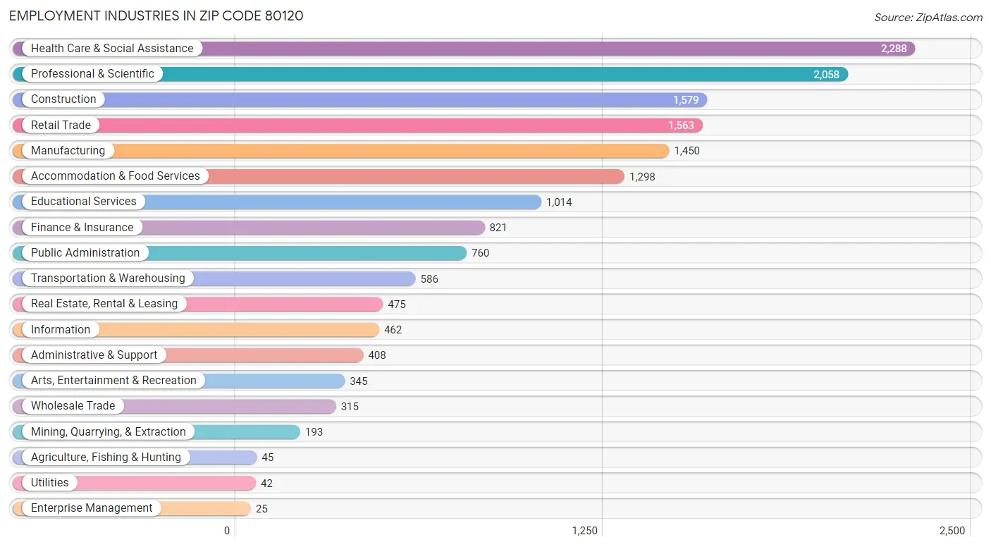 Employment Industries in Zip Code 80120