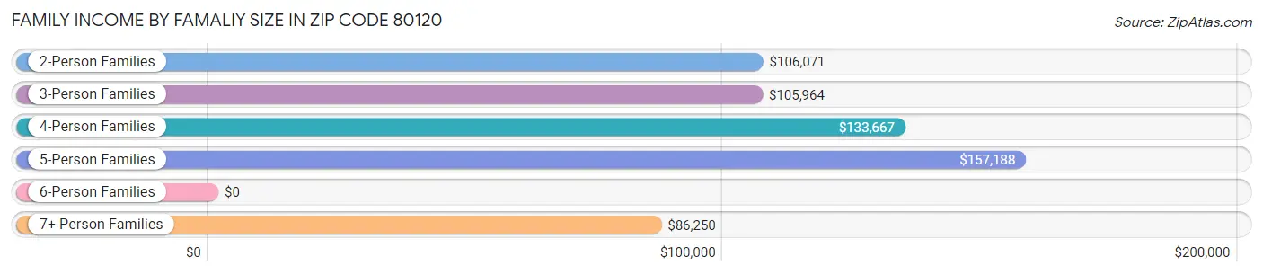 Family Income by Famaliy Size in Zip Code 80120