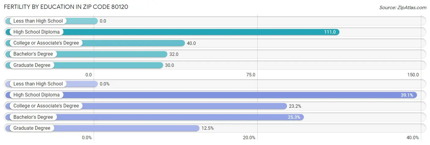 Female Fertility by Education Attainment in Zip Code 80120