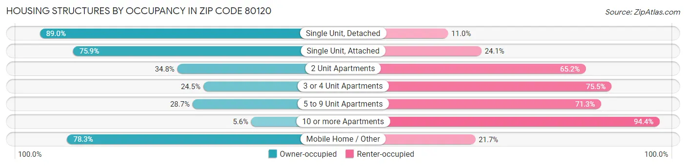 Housing Structures by Occupancy in Zip Code 80120