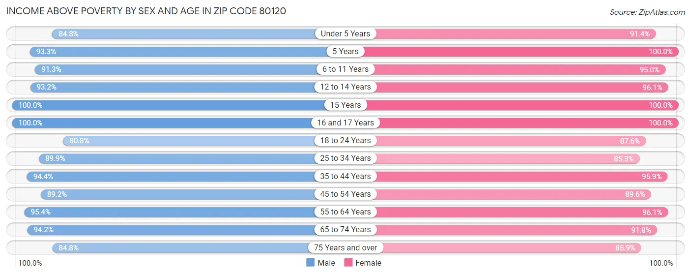 Income Above Poverty by Sex and Age in Zip Code 80120