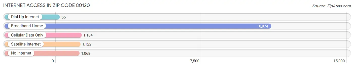 Internet Access in Zip Code 80120