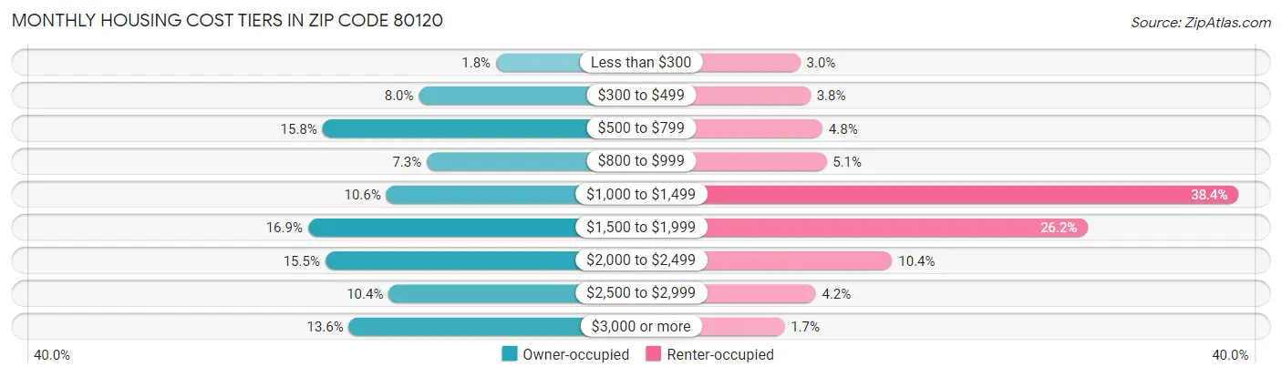 Monthly Housing Cost Tiers in Zip Code 80120