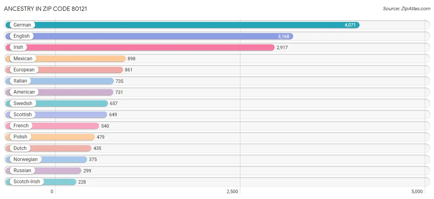 Ancestry in Zip Code 80121