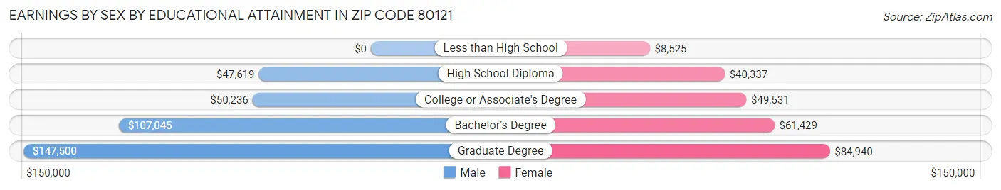 Earnings by Sex by Educational Attainment in Zip Code 80121
