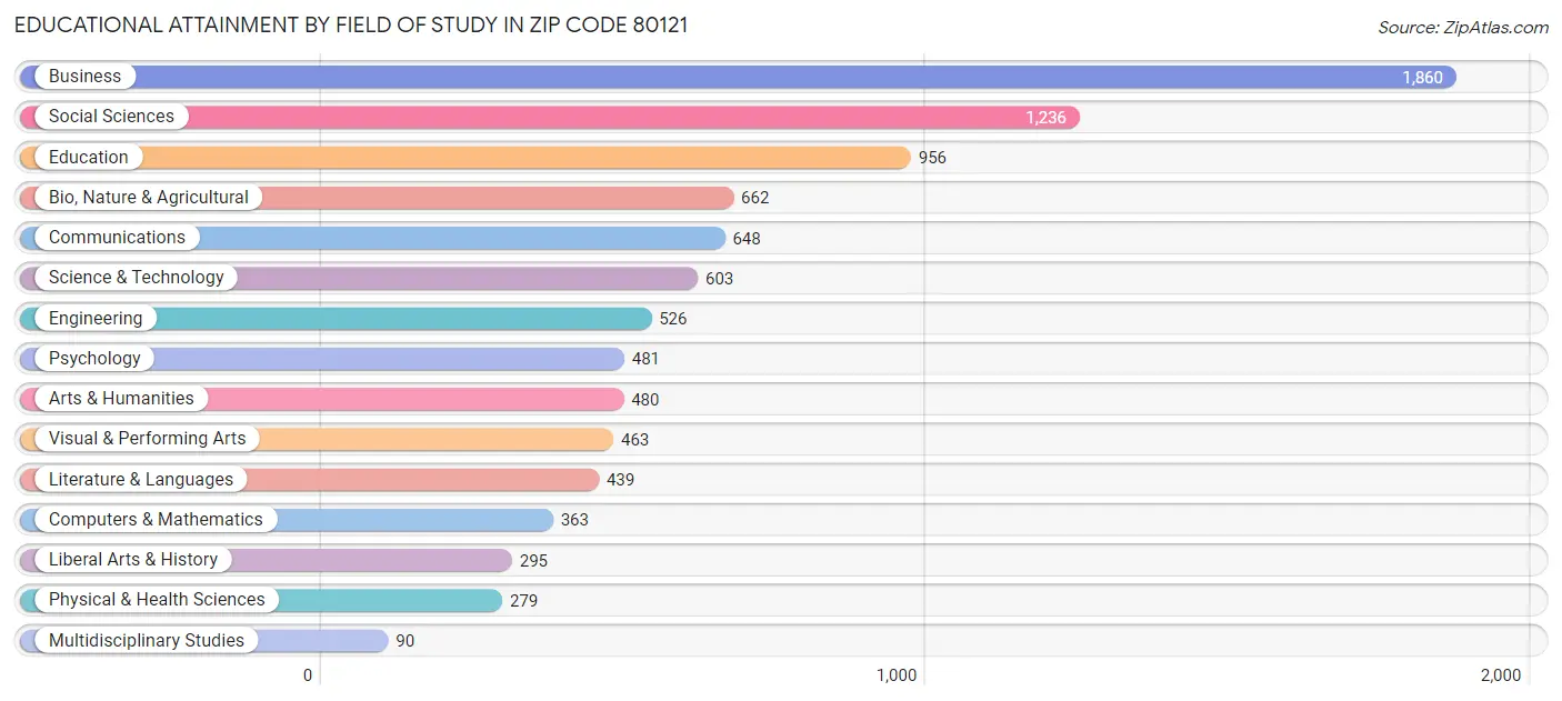 Educational Attainment by Field of Study in Zip Code 80121