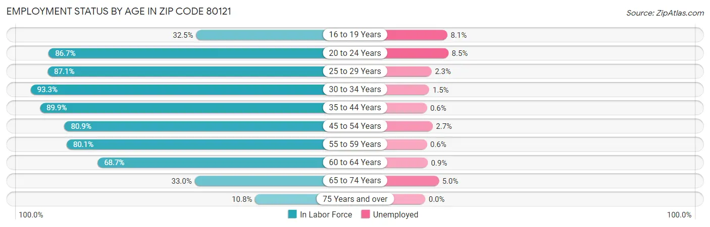 Employment Status by Age in Zip Code 80121