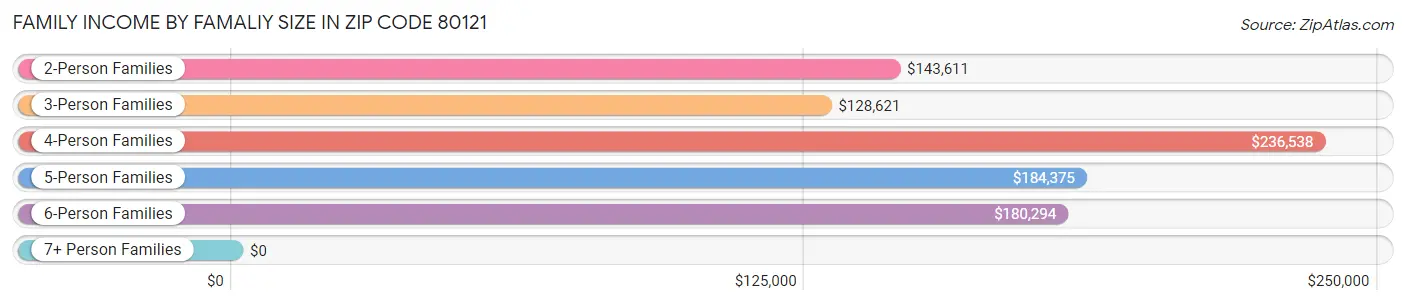 Family Income by Famaliy Size in Zip Code 80121