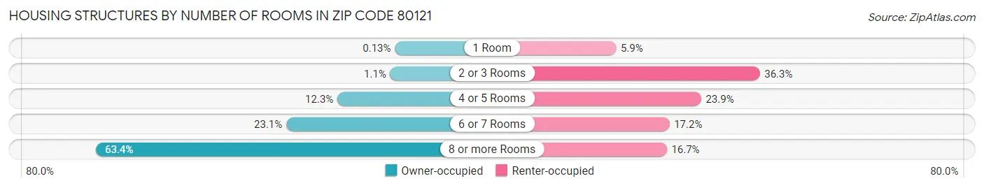 Housing Structures by Number of Rooms in Zip Code 80121