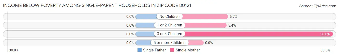 Income Below Poverty Among Single-Parent Households in Zip Code 80121