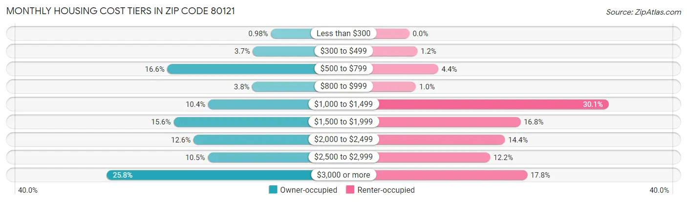 Monthly Housing Cost Tiers in Zip Code 80121