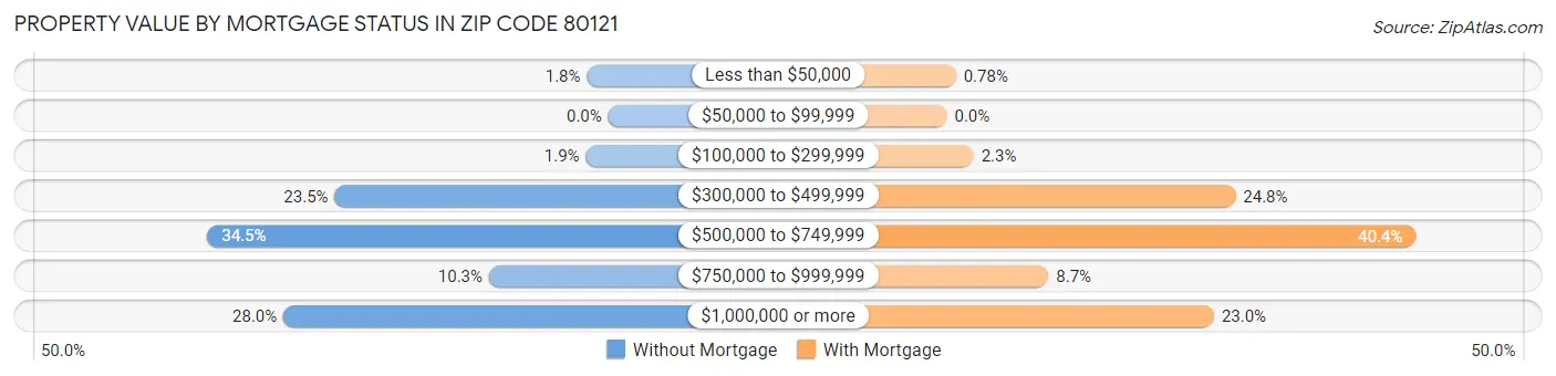 Property Value by Mortgage Status in Zip Code 80121