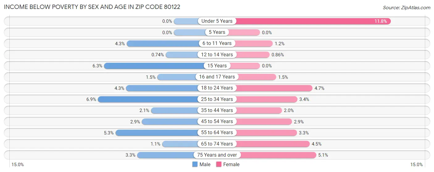 Income Below Poverty by Sex and Age in Zip Code 80122
