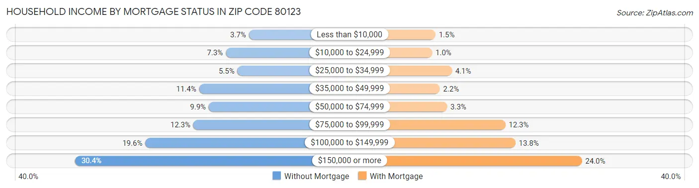 Household Income by Mortgage Status in Zip Code 80123