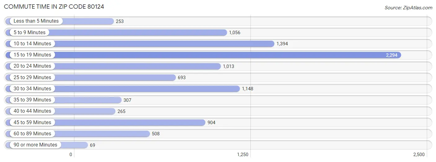 Commute Time in Zip Code 80124