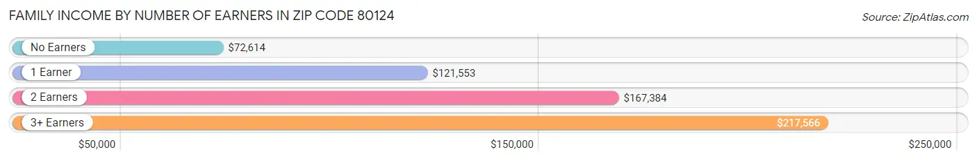 Family Income by Number of Earners in Zip Code 80124