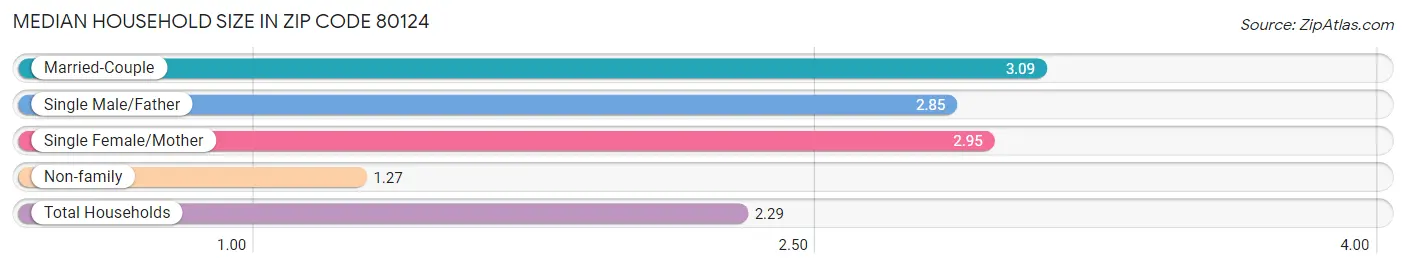 Median Household Size in Zip Code 80124