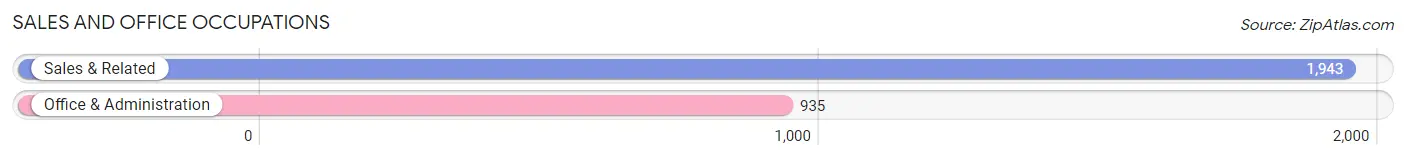 Sales and Office Occupations in Zip Code 80124